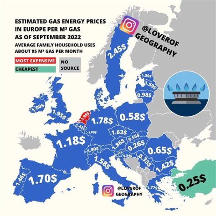 Is gas more expensive in Europe?