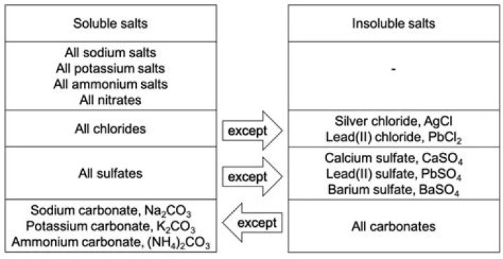 Is germanium soluble in water?