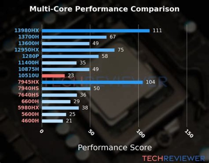 Is i7-10510U good processor?