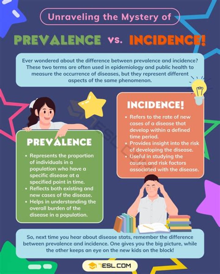 Is incidence rate the same as incidence proportion?