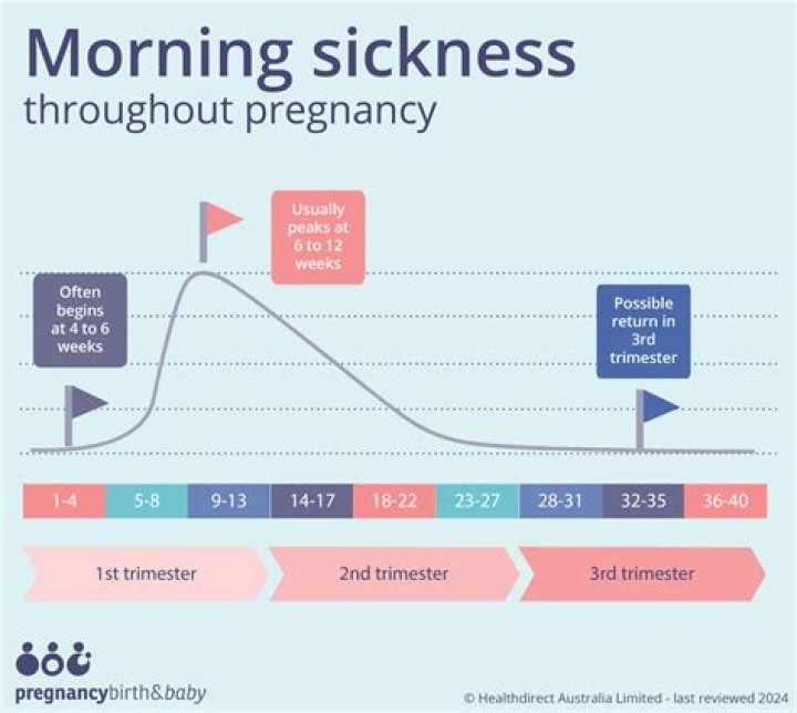 Is it normal to have morning sickness in the evening?
