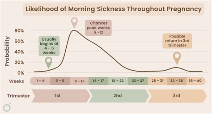 Is it normal to have no morning sickness at 7 weeks?