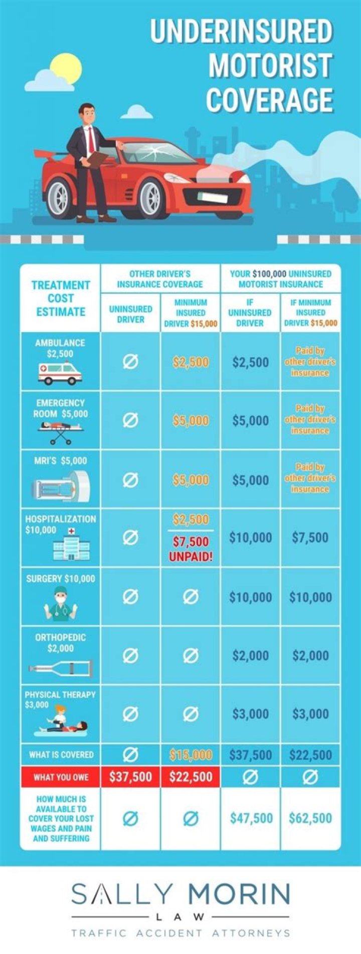 Is it worth it to get uninsured motorist coverage?