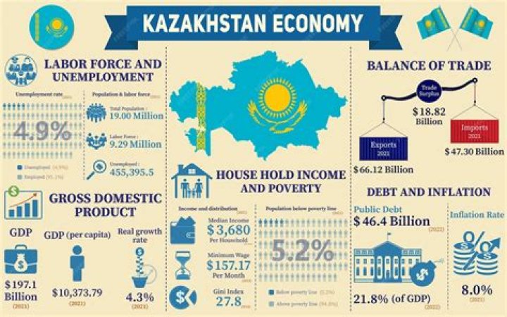 Is Kazakhstan a transition economy?
