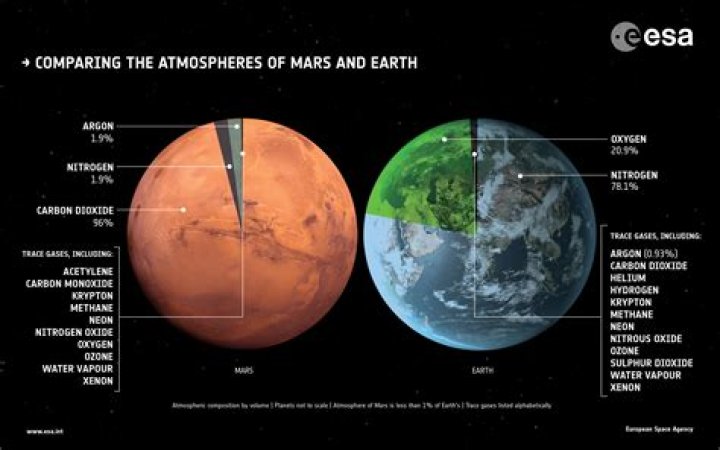 Is Mars atmosphere denser than Earth?