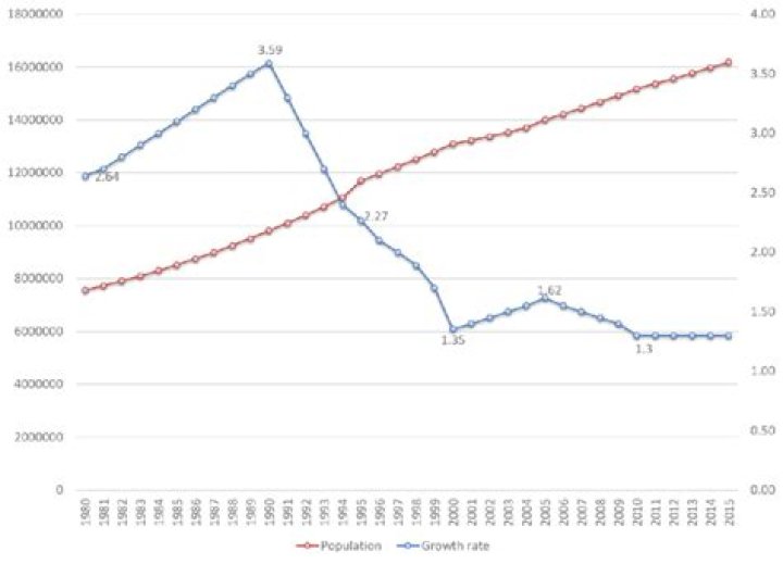 Is Mexico population increasing or decreasing?