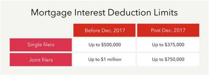 Is mortgage tax deductible in Switzerland?
