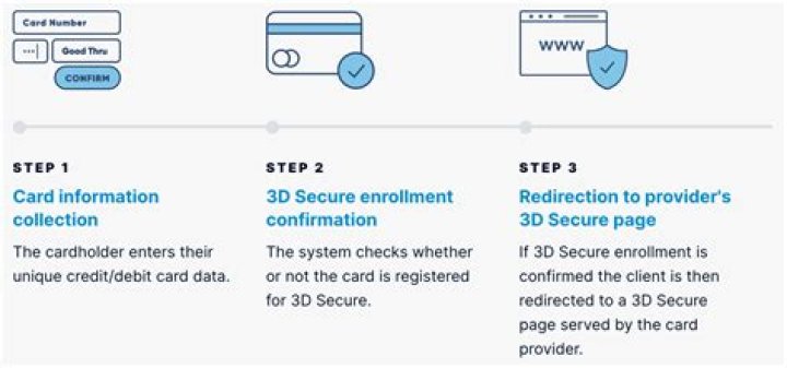 Is my Discover card 3D secure?