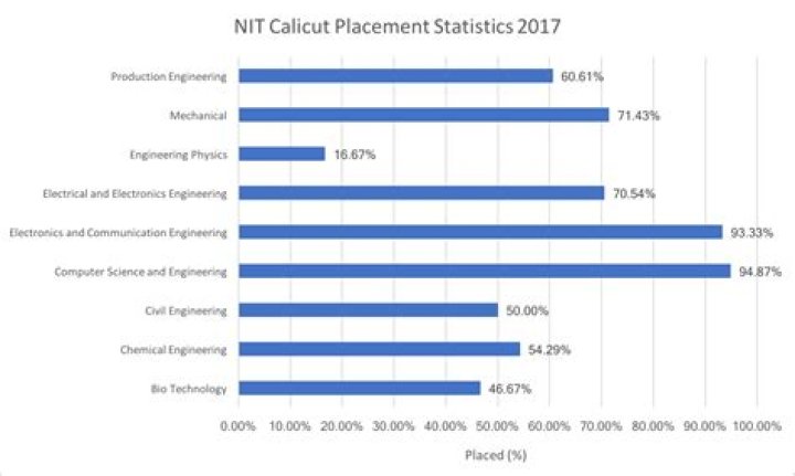 Is NIT Calicut good for placements?
