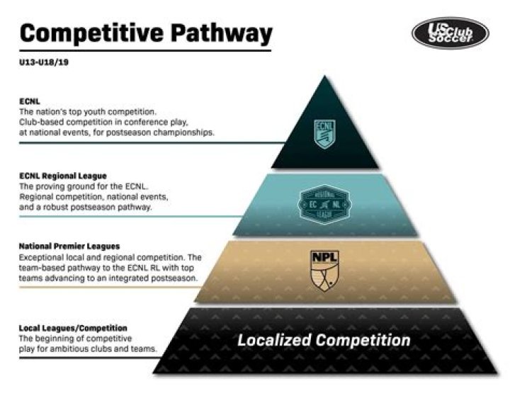 Is NPL higher than Ecnl?