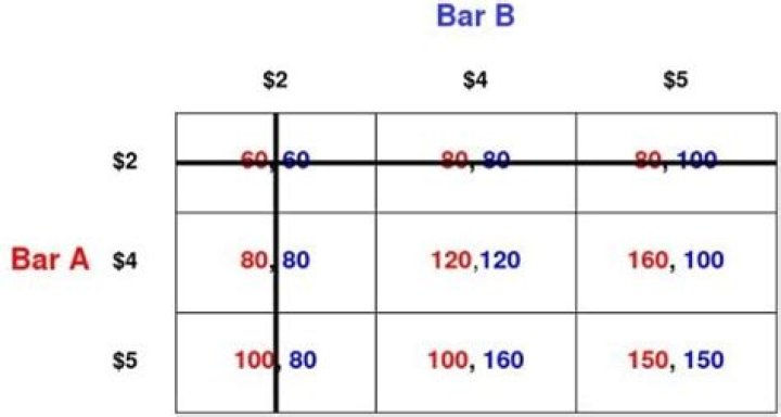 Is overbidding a dominated strategy?