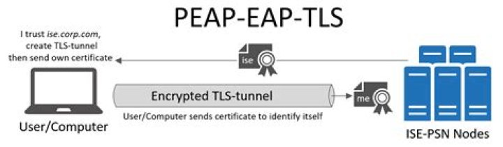 Is PEAP a TLS EAP?