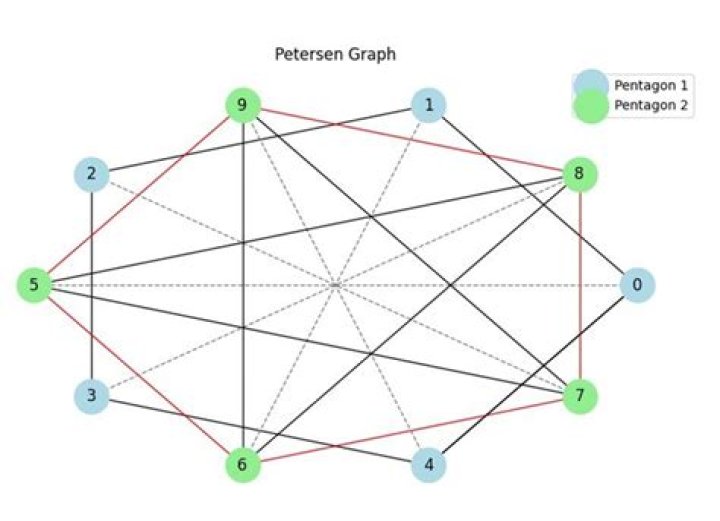 Is Petersen graph has perfect matching?