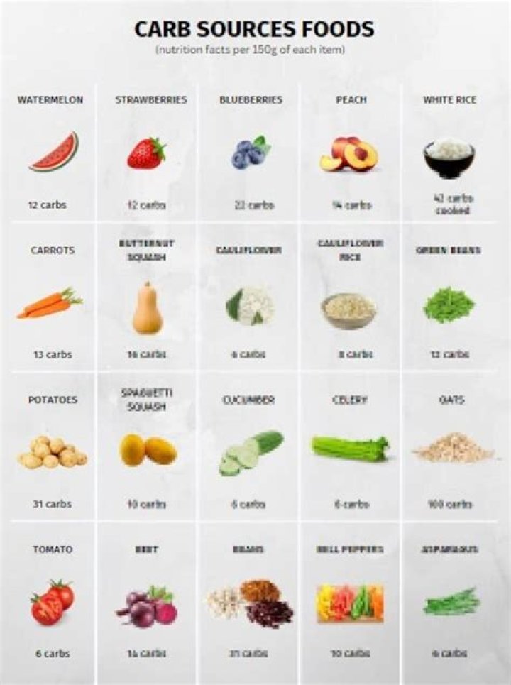 Is Posho a carbohydrate?