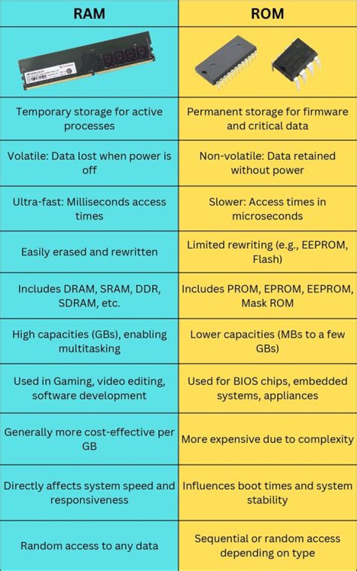 Is RAM and hard drive same?
