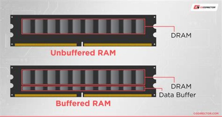 Is registered RAM the same as buffered RAM?