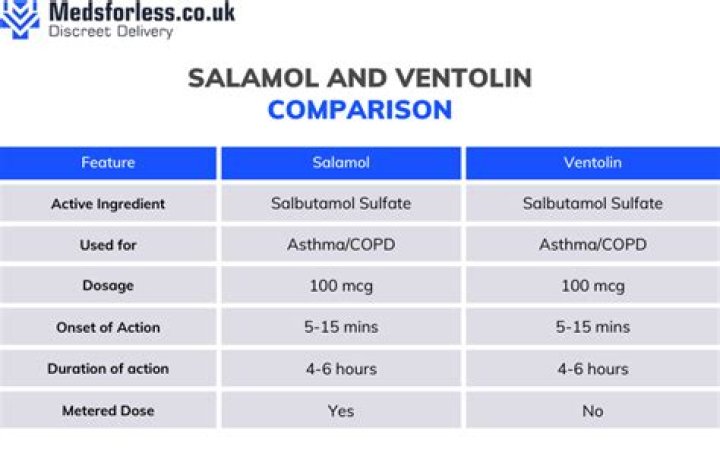 Is salbutamol the same with Ventolin?