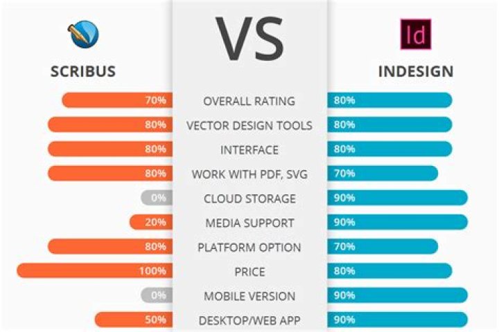 Is Scribus like InDesign?