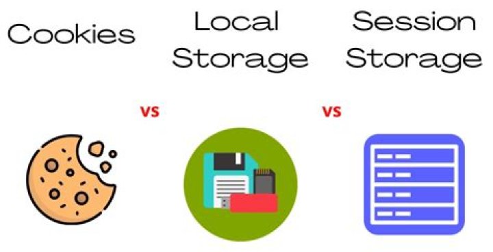 Is session storage same as cookies?