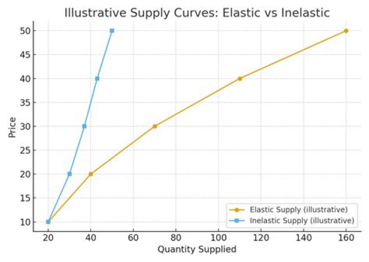 Is soap elastic or inelastic?