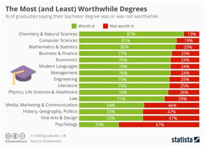 Is sociology a worthless degree?