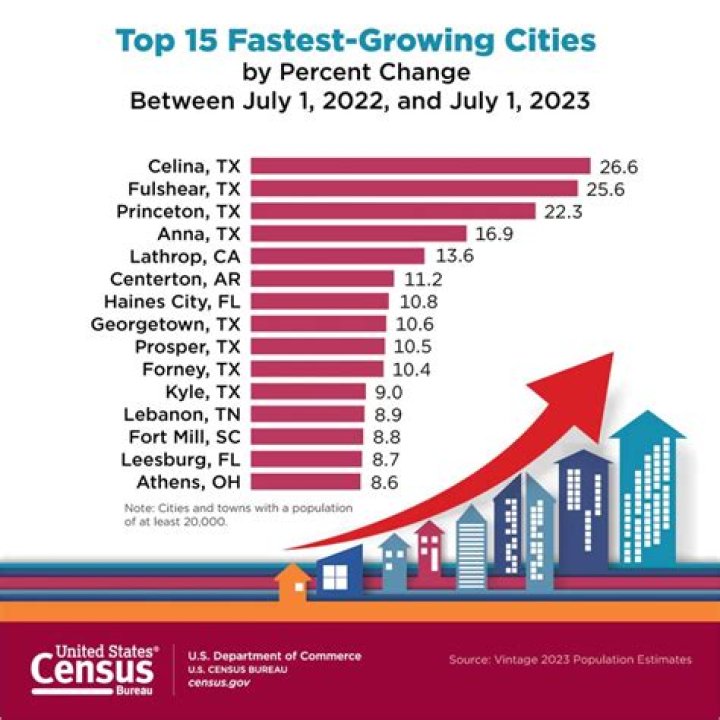 Is Tampa one of the fastest growing cities?