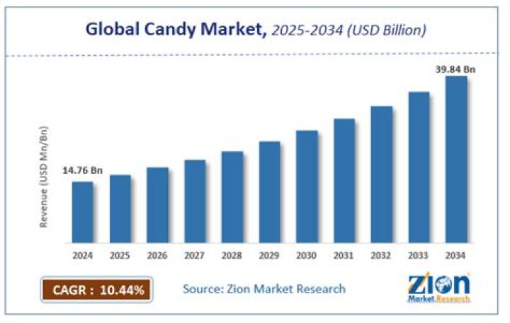 Is the candy industry growing?