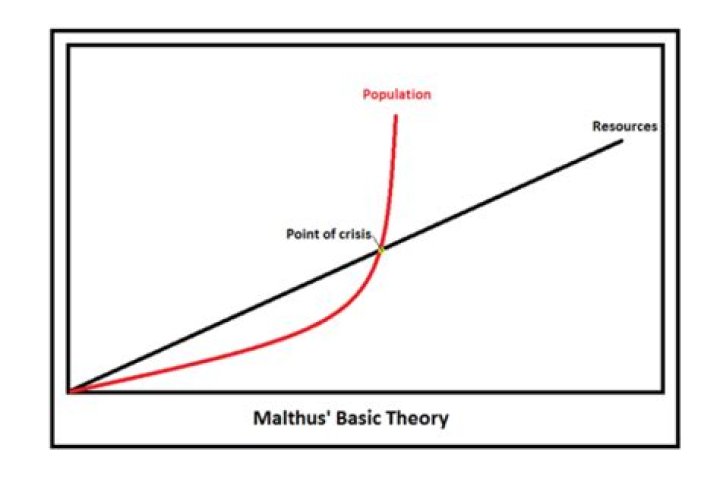 Is the Malthusian theory correct?