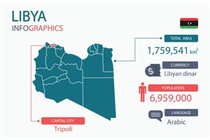 Is the population of Libya increasing or decreasing?