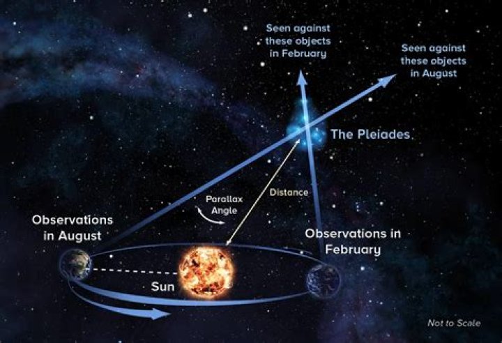 Is the Sun an astronomical object?