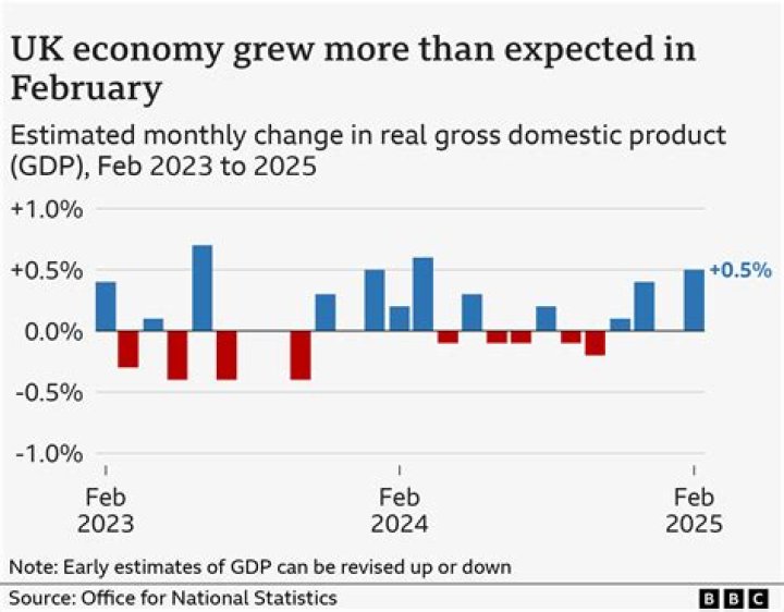 Is the UK economy doing well right now?