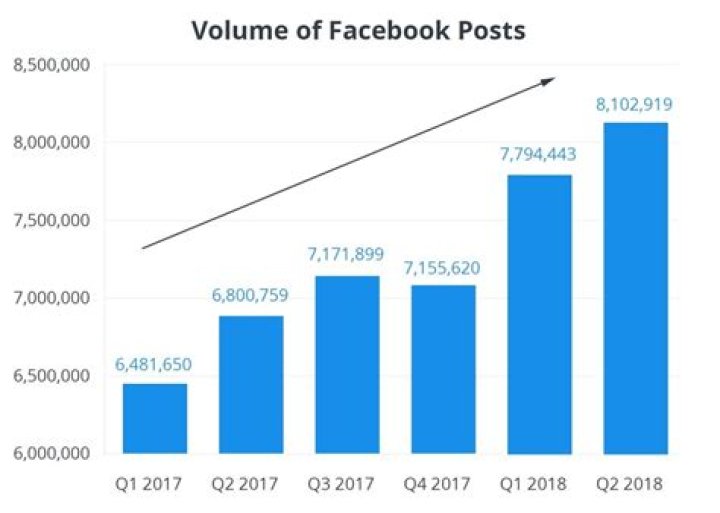 Is there a limit to Facebook posts per day?