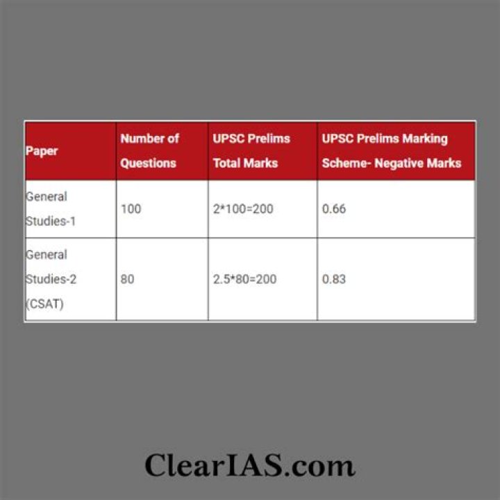 Is there any negative marking in Uphesc 2021?