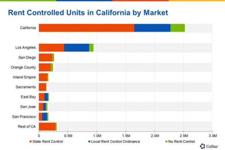 Is there rent control in Walnut Creek CA?