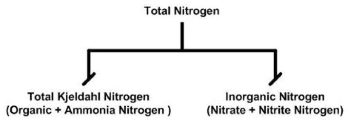 Is total kjeldahl nitrogen the same as total nitrogen?
