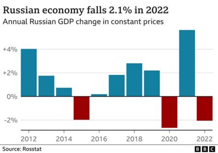 Is Ukraine doing well economically?
