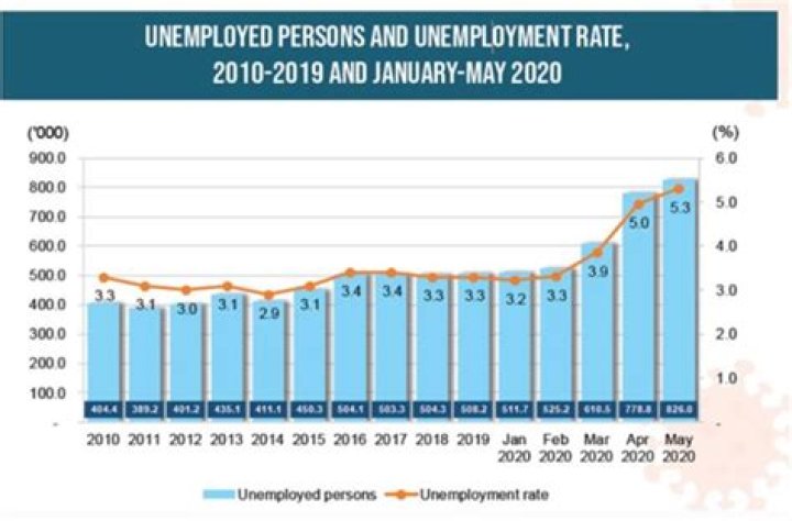Is unemployment rate high in Malaysia?