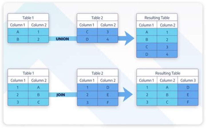 Is UNION slow in MySQL?