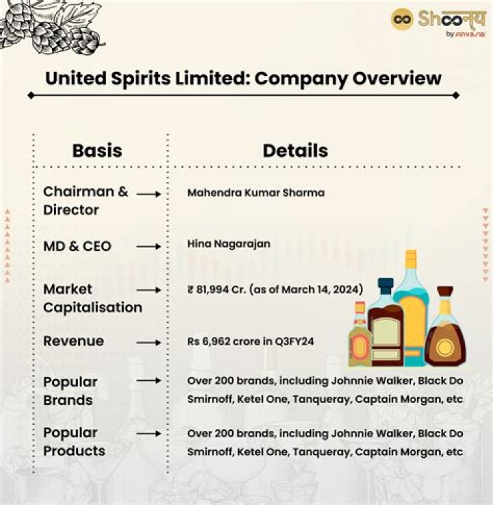 Is United Spirits Indian brand?