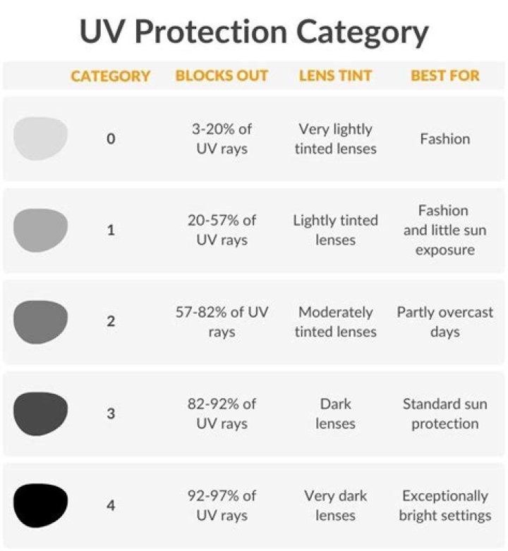 Is UV400 a Category 3?