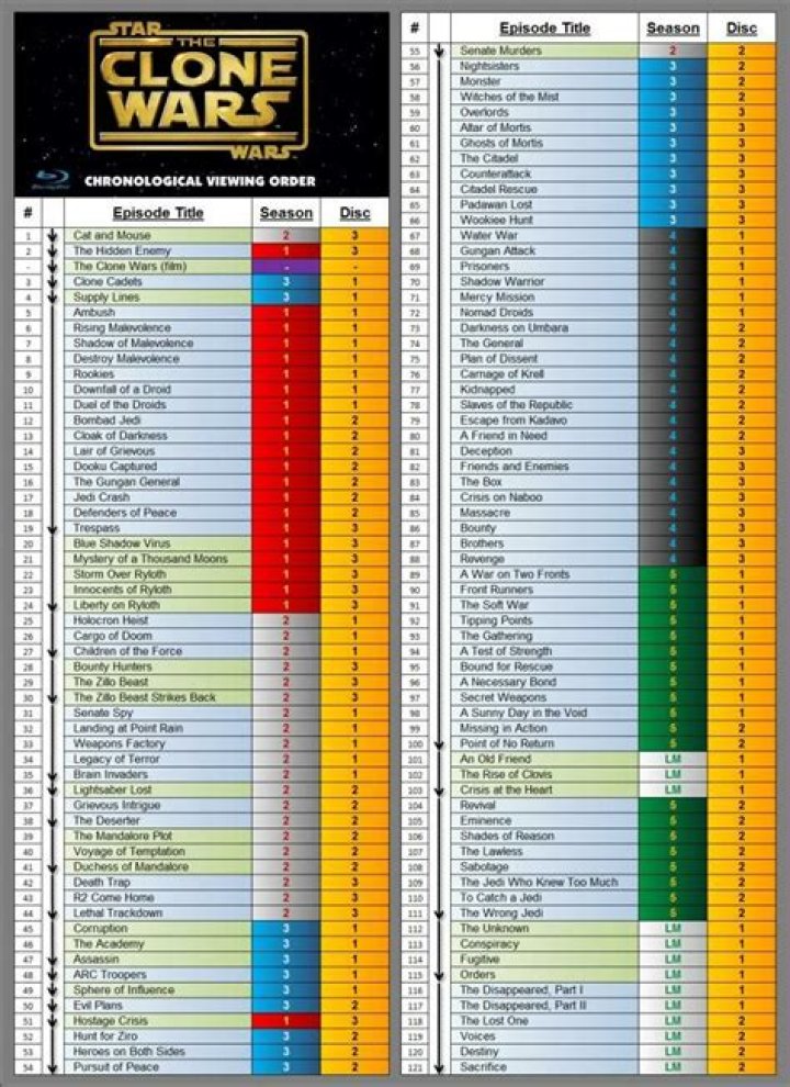 Is watching Clone Wars in chronological order necessary?