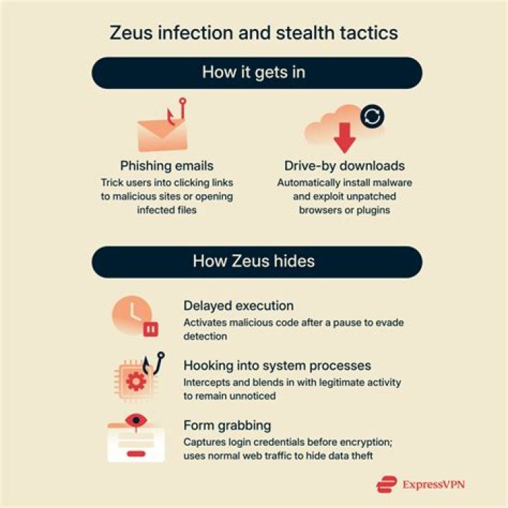 Is Zeus app a Virus?