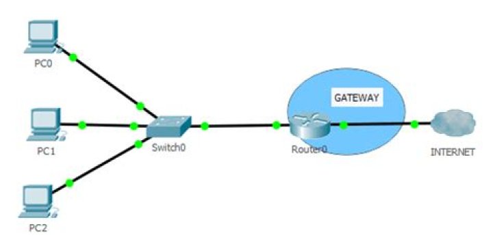 Que son los gateways?