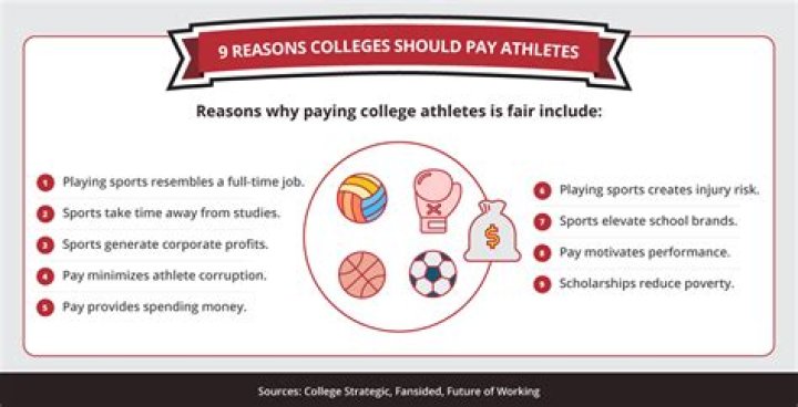 Should college athletes be paid opposing viewpoints?