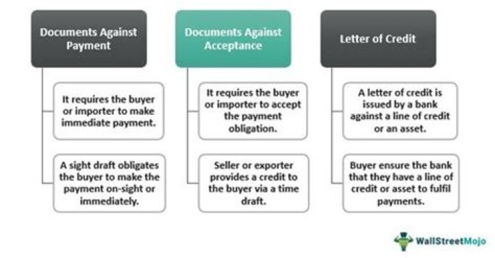 Was bedeutet documents against payment?