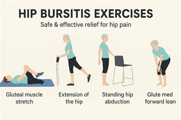 What activities make hip bursitis worse?