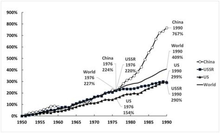 What aided economic growth in the 1950s?