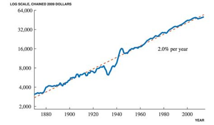 What aided economic growth in the United States in the 1950s?