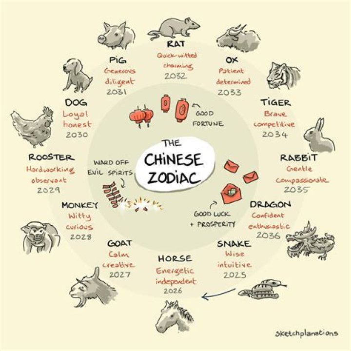 What animal represents 2021 in the Chinese calendar?