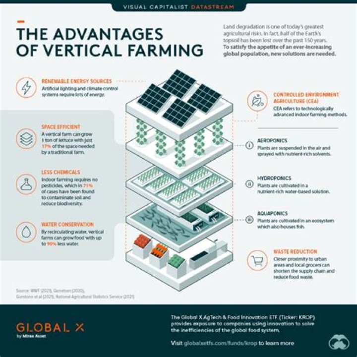 What are 3 advantages to vertical farming?
